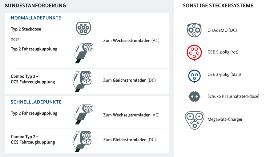 Mindestanforderungen Mindestanforderungen