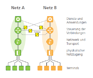 Klassische Netzarchitekturen  Klassische Netzarchitekturen