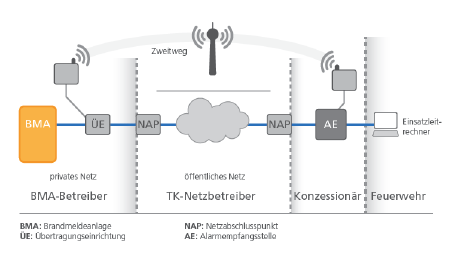 Beispiel des Betriebs einer Brandmeldeanlage Beispiel des Betriebs einer Brandmeldeanlage