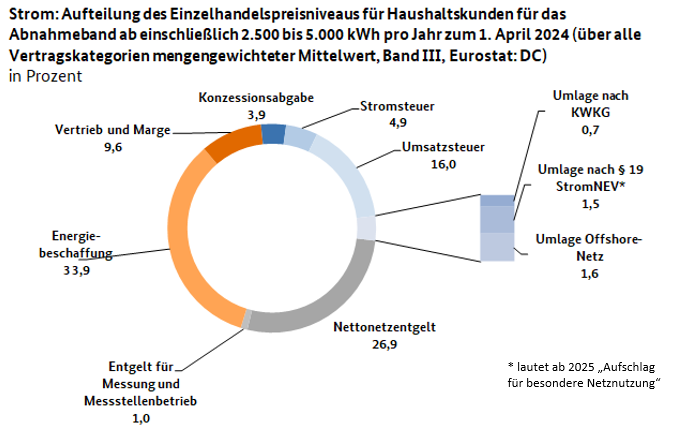 Strom: Aufteilung des Einzelhandelspreisniveaus für Haushaltskunden für das Abnahmeband ab einschließlich 2.500 bis 5.000 kWh pro Jahr Strom: Aufteilung des Einzelhandelspreisniveaus für Haushaltskunden für das Abnahmeband ab einschließlich 2.500 bis 5.000 kWh pro Jahr