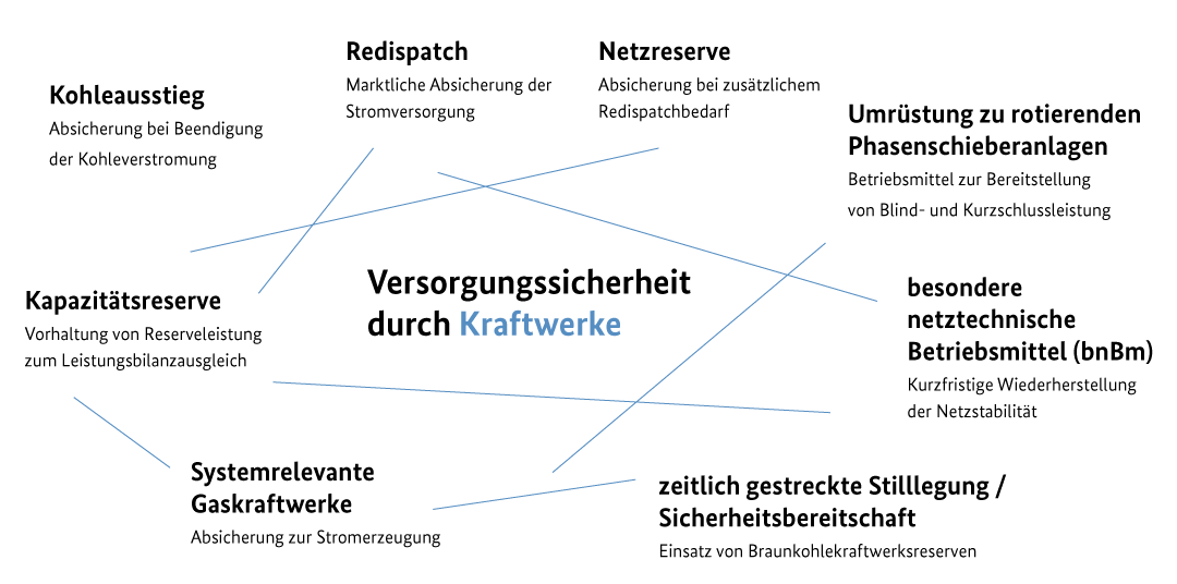 Grafik: Versorgungssicherheit