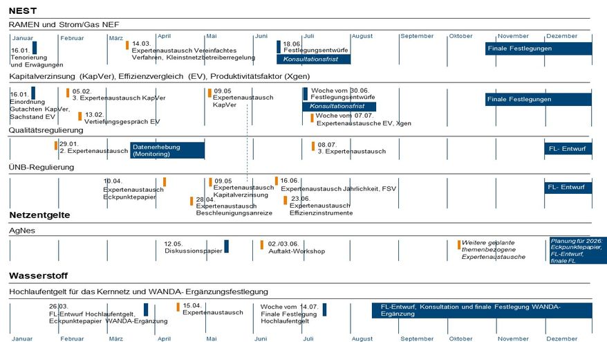 Zeitplan Ramen & Strom/Gas NEF Zeitplan Ramen & Strom/Gas NEF