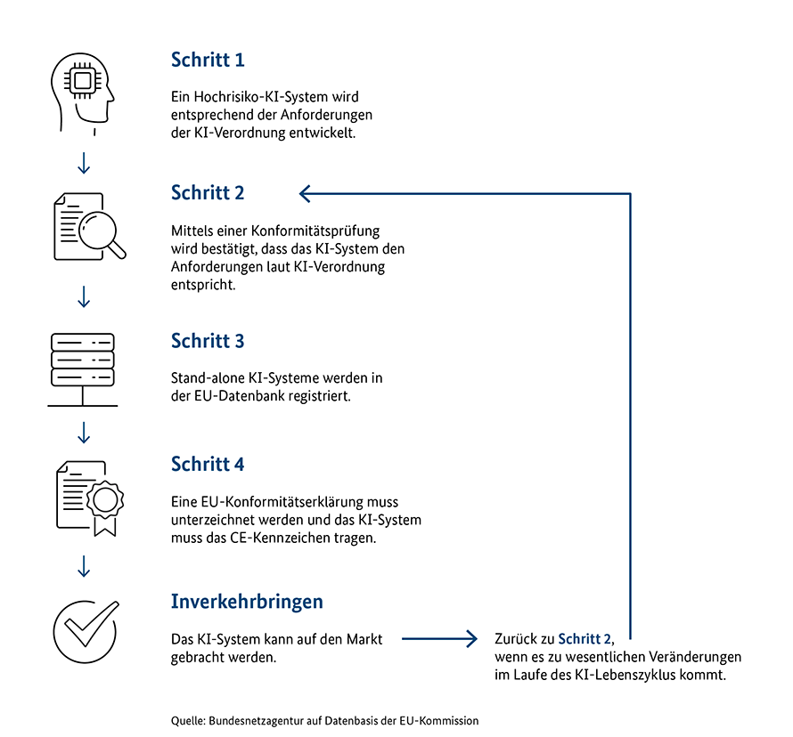 Anforderungen an Anbieter von Hochrisiko-KI-Systemen Anforderungen an Anbieter von Hochrisiko-KI-Systemen