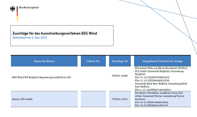 Zuschläge für das Ausschreibungsverfahren EEG Wind (Gebotstermin 1. Mai 2022) Zuschläge für das Ausschreibungsverfahren EEG Wind (Gebotstermin 1. Mai 2022)