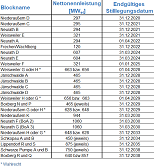 Gesetzlich vorgegebene Stilllegungsdaten für Braunkohle-Blöcke mit ihrer Nettonennleistung von 2020 bis 2038