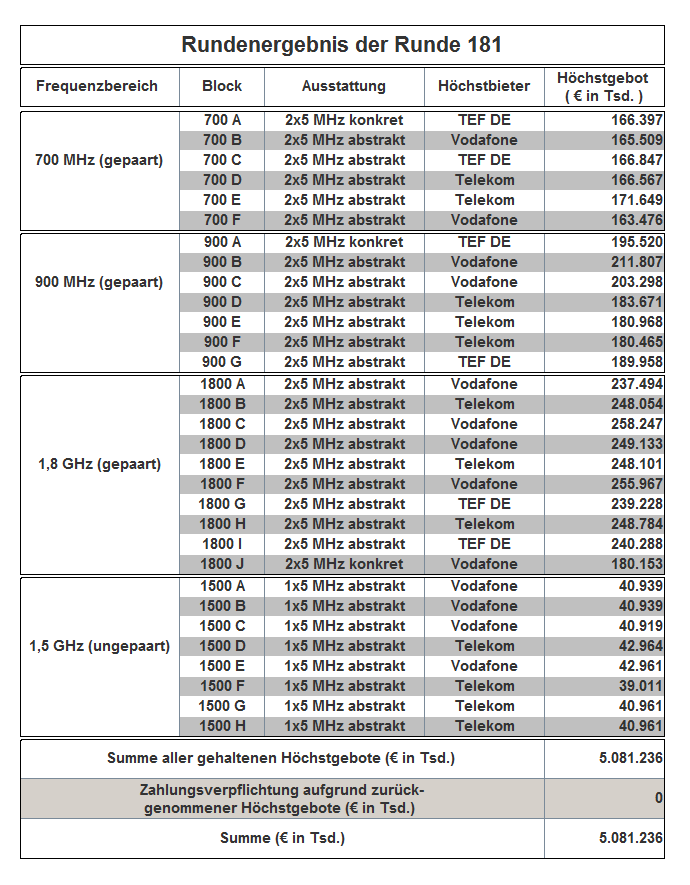 Frequenzauktion Ergebnis der Runde 181