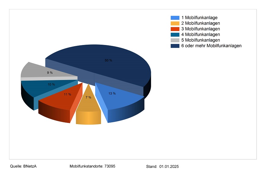 Prozentuale Aufteilung der Anzahl der Mobilfunkanlagen pro Standort  Prozentuale Aufteilung der Anzahl der Mobilfunkanlagen pro Standort
