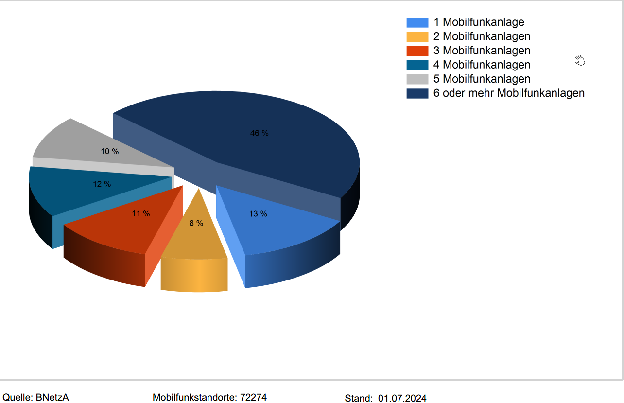Prozentuale Aufteilung der Anzahl der Mobilfunkanlagen pro Standort (Stand 1. Januar 2024)