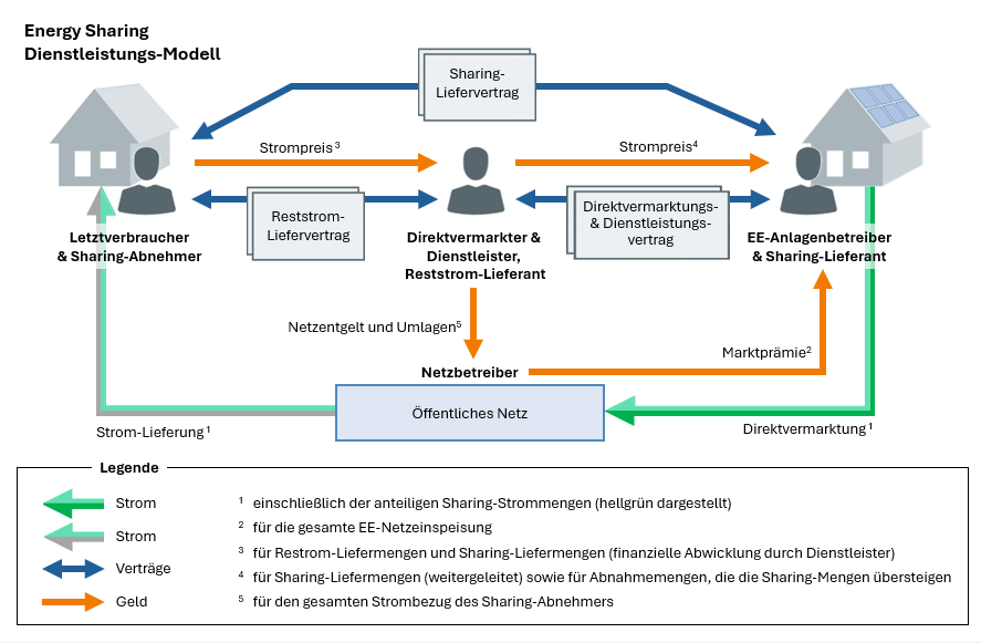 Dienstleistungsmodell Energy Sharing Dienstleistungsmodell Energy Sharing