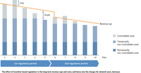 Incentive Regulation Periods Incentive Regulation Periods