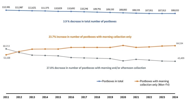 Number of postboxes broken down by type of collection Number of postboxes broken down by type of collection