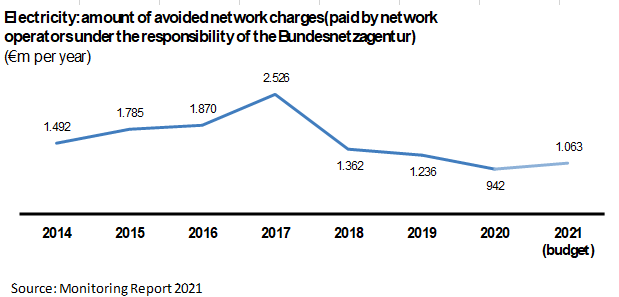 Amount of avoided network charges (paid by network operators under the responsibility of the Bundesnetzagentur)