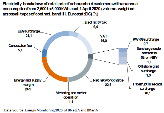 Data Source: Energy Monitoring 2020 of BNetzA and BKartA Data Source: Energy Monitoring 2020 of BNetzA and BKartA