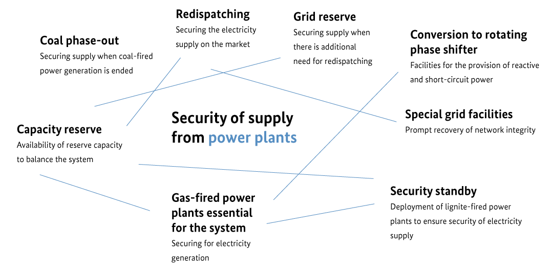 Chart: Security of supply from power plants