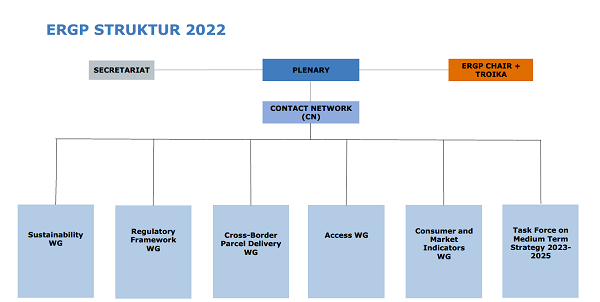 Die Grafik zeigt die Struktur der ERGP (European Regulators Group for Postal Services). Sie gibt einen Überblick über die Arbeitsgruppen der ERGP.