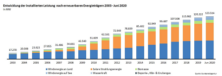 Entwicklung der installierten Leistung nach erneuerbaren Energieträgern von 2003 bis Juni 2020