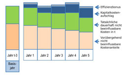 Erlösobergrenze unter zusätzlichem Einbezug eines Effizienzbonus Erlösobergrenze unter zusätzlichem Einbezug eines Effizienzbonus