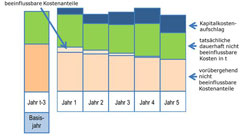 Erlösobergrenze mit Kapitalkostenaufschlag Erlösobergrenze mit Kapitalkostenaufschlag
