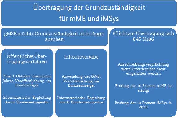Grundzuständigkeit im Messstellenbetrieb Grundzuständigkeit im Messstellenbetrieb