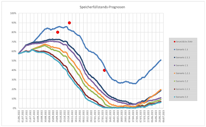 Speicherfüllstands-Prognosen bis Juli 2023 Speicherfüllstands-Prognosen bis Juli 2023
