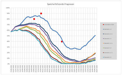 Speicherfüllstands-Prognosen bis Juli 2023