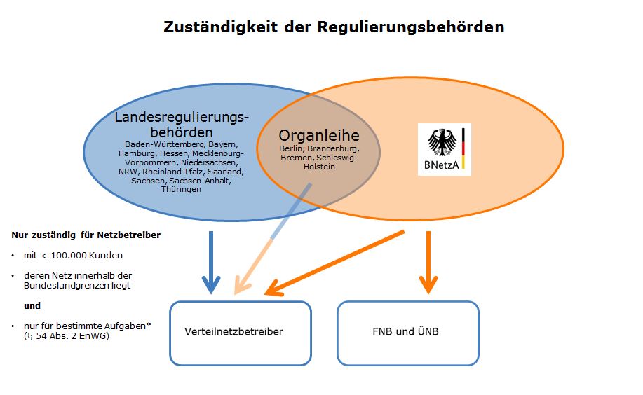 Zuständigkeit der Regulierungsbehörden