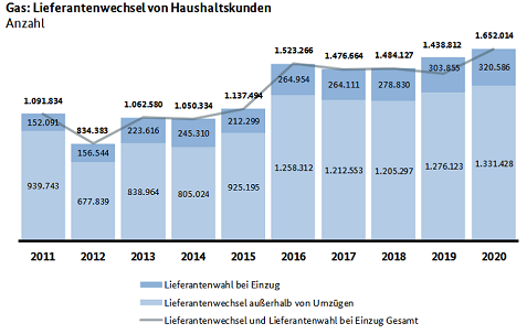 Lieferantenwechsel von Haushaltskunden (Entwicklung Gas seit 2011)