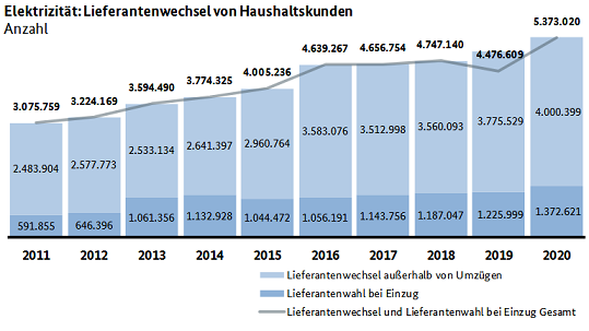 Lieferantenwechsel von Haushaltskunden (Entwicklung Strom seit 2011)