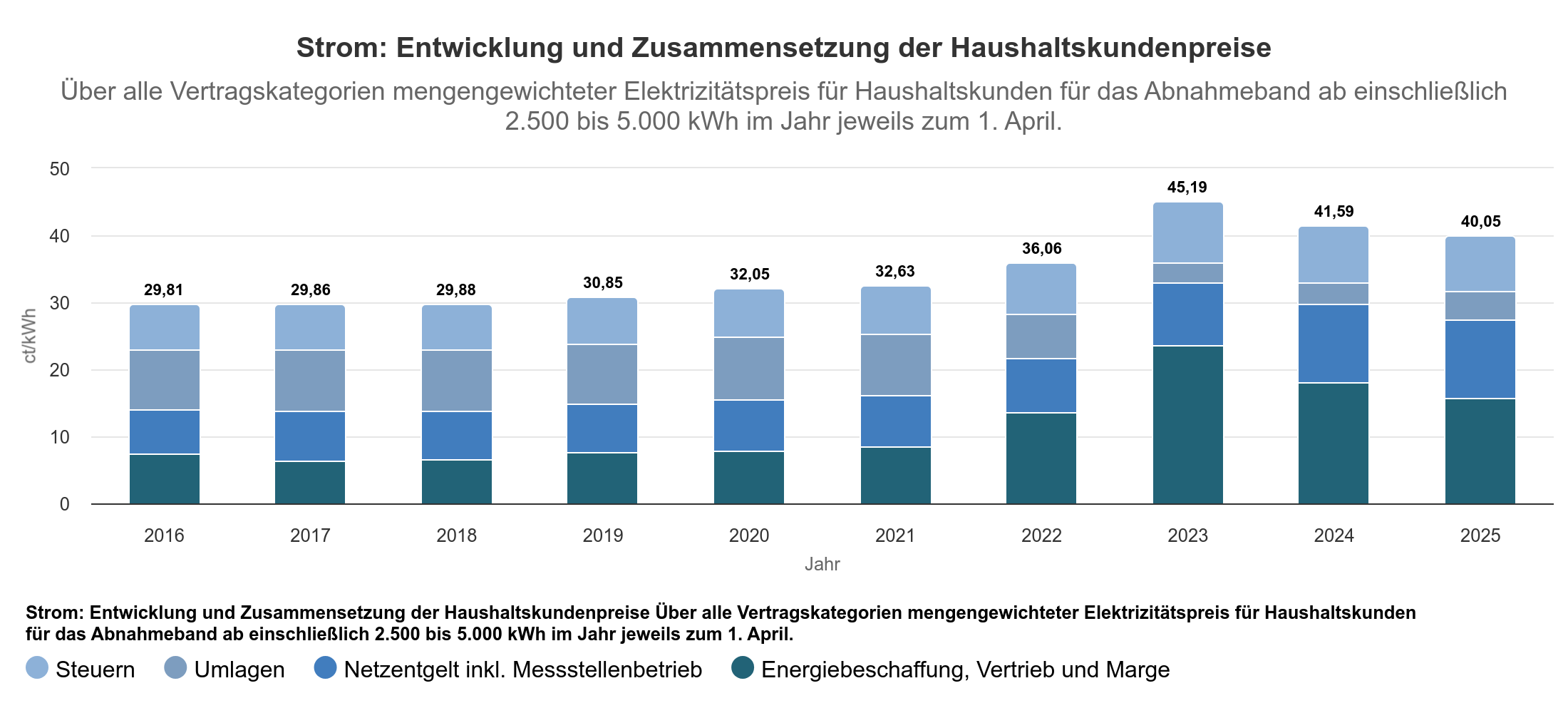 Was Kostet Eine Kwh Strom | Strompreis Pro Kwh 2025 – PEKB