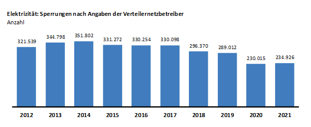 Stromsperrungen im Jahr 2021