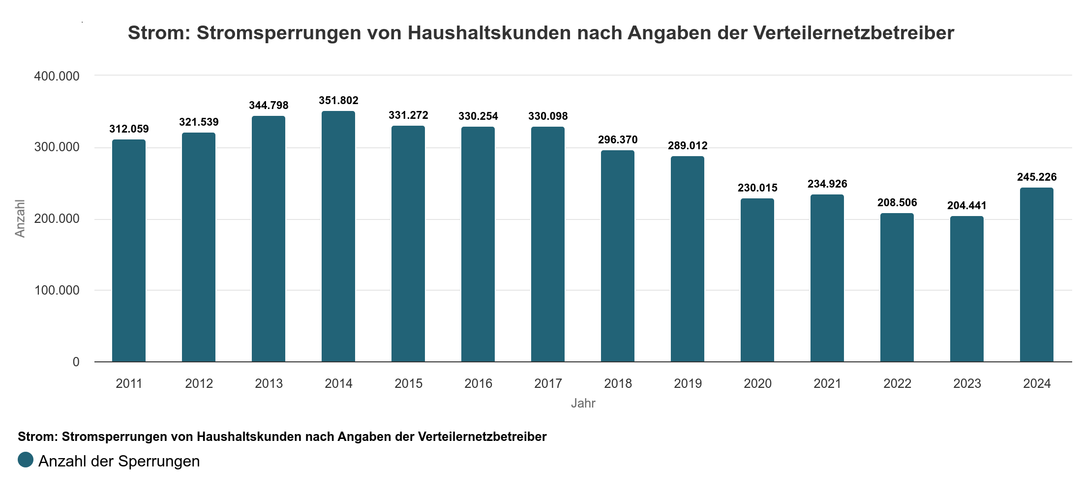 Strom: Zahl der Sperrungen von Haushaltskunden nach Angaben der Verteilnetzbetreiber seit 2011. Strom: Zahl der Sperrungen von Haushaltskunden nach Angaben der Verteilnetzbetreiber seit 2011.