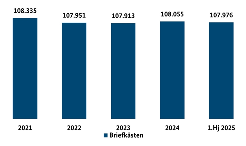 Entwicklung der Zahl der Briefkästen der DPAG Entwicklung der Zahl der Briefkästen der DPAG