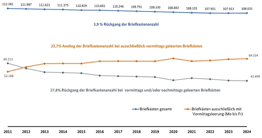 Entwicklung der Briefkastenanzahl der DPAG nach Leerungsstruktur Entwicklung der Briefkastenanzahl der DPAG nach Leerungsstruktur