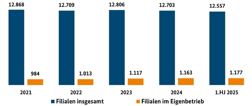 Entwicklung der Universaldienstfilialen der DPAG Entwicklung der Universaldienstfilialen der DPAG