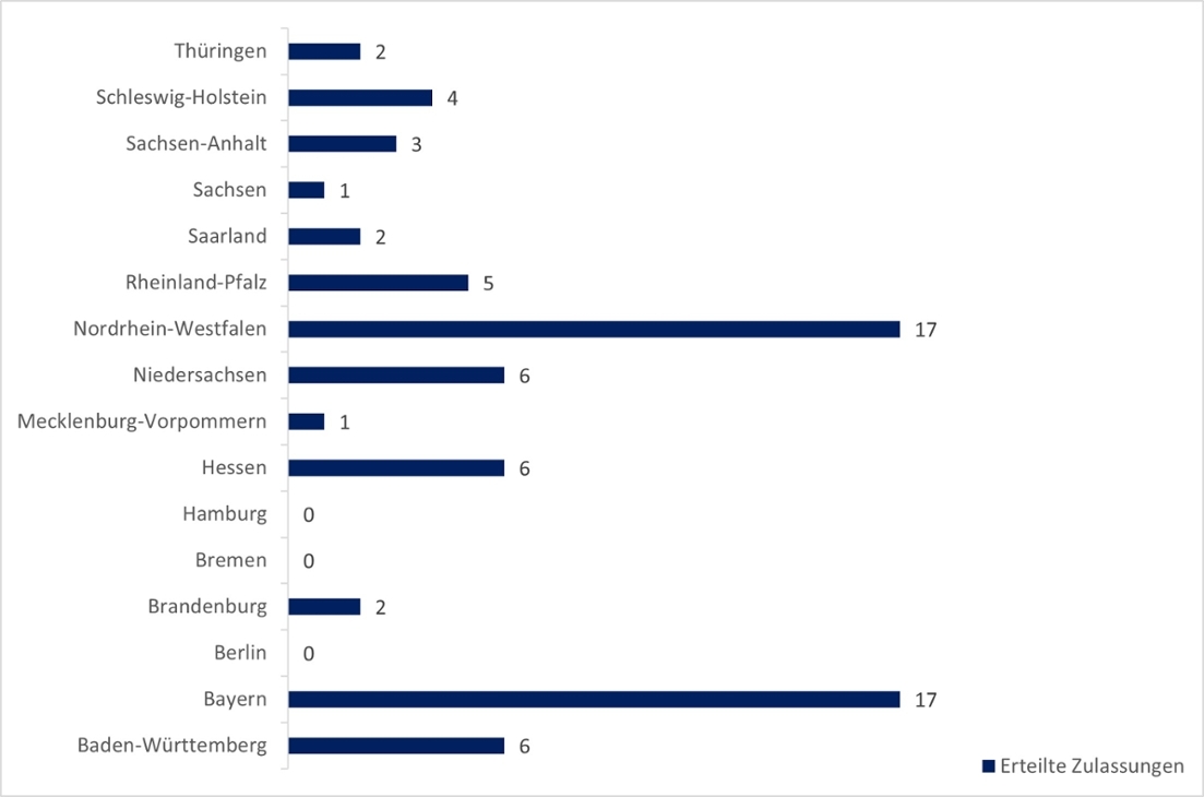 Zahl der zugelassenen automatisierten Stationen nach Bundesländern (Stand: 30.9.2025) Zahl der zugelassenen automatisierten Stationen nach Bundesländern (Stand: 30.9.2025)