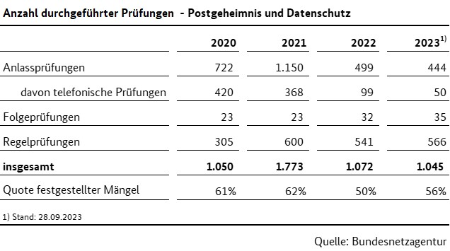 Prüfungen im Bereich Postgeheimnis und Datenschutz