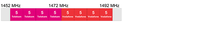 Zuordnung im Bereich bei 1,5 Gigahertz