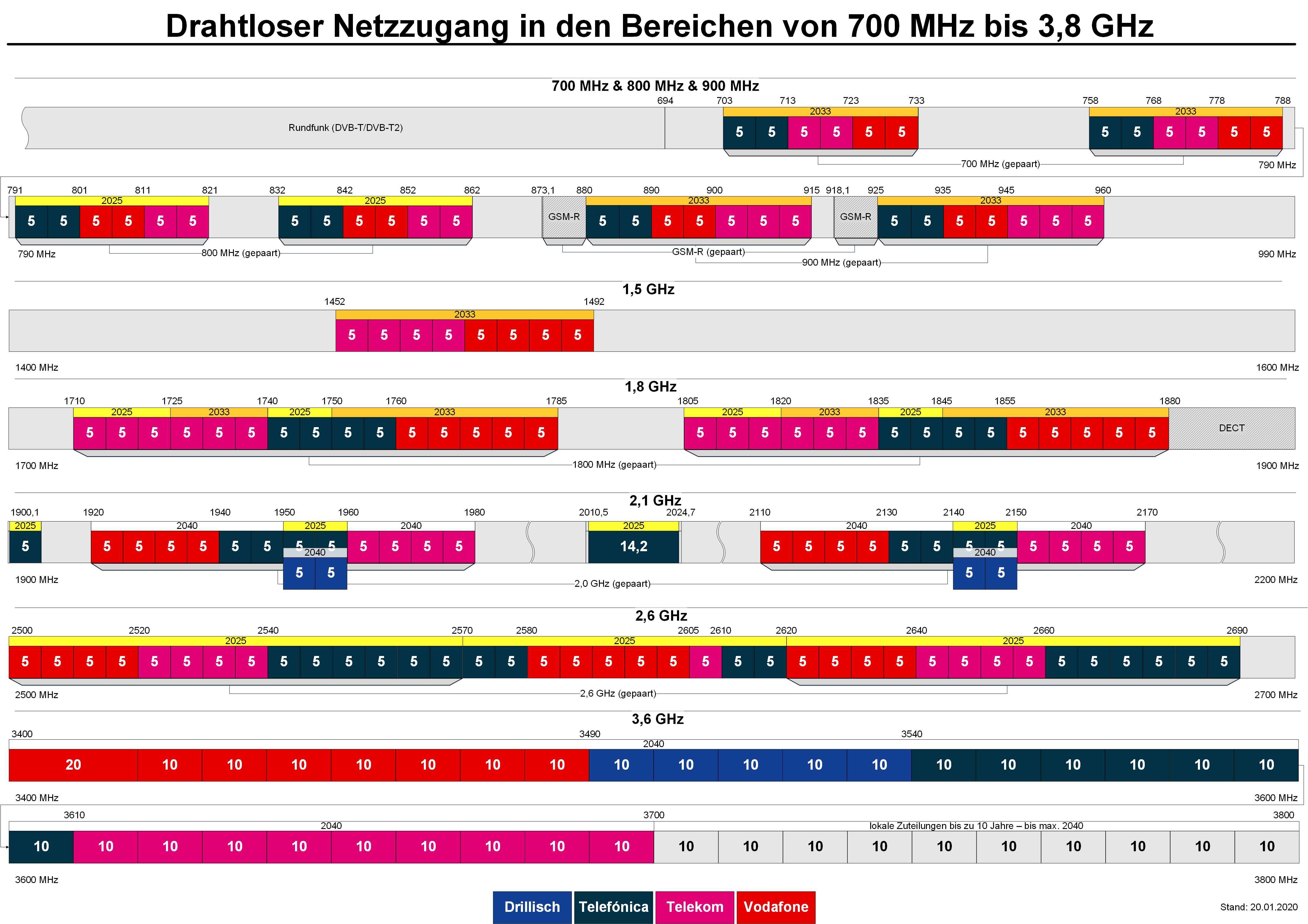 2020_Frequenz%C3%BCbersicht_p.png;jsessionid=DAF653DFA8EBB58AE9C9B45F10173477?__blob=normal&v=2