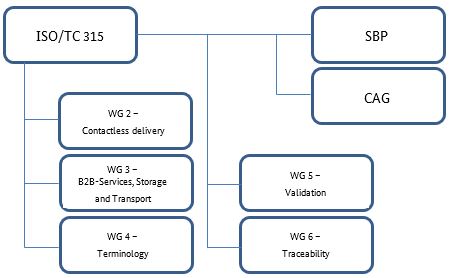 The figure shows the structure of the current working groups of ISO/TC 315