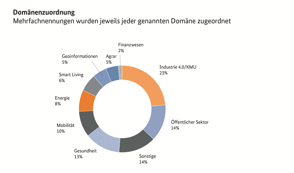 Domänenzuordnung Domänenzuordnung