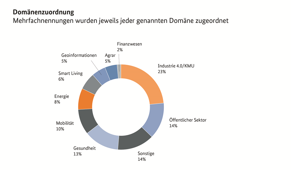 Domänenzuordnung