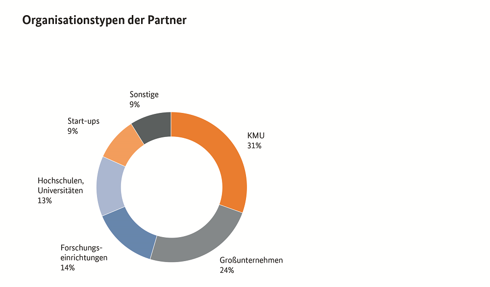 Organisationstypen der Partner Organisationstypen der Partner
